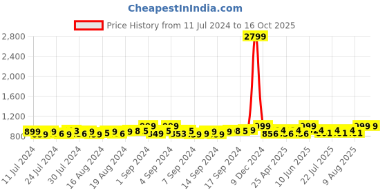 ajio.com heelium Pack of 2 Bamboo Compression Socks - Odour Free & Comfortable heelium Price History Graph from 11 Jul 2024 to 16 Oct 2025
