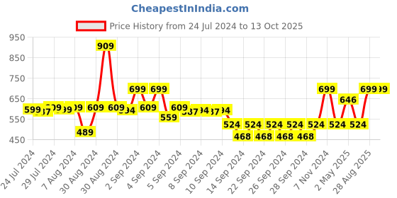 ajio.com heelium Pack of 2 Bamboo Hand Towels - Odour Free & Soft heelium Price History Graph from 24 Jul 2024 to 13 Oct 2025