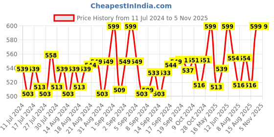 ajio.com heelium Pack of 2 Bamboo Men Ankle Socks - Odour Free & Breathable heelium Price History Graph from 11 Jul 2024 to 5 Nov 2025
