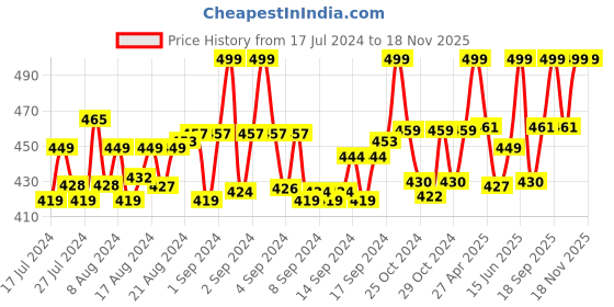 ajio.com heelium Pack of 2 Bamboo Men Crew Socks - Odour Free Thin & Lightweight heelium Price History Graph from 17 Jul 2024 to 18 Nov 2025