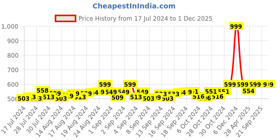 ajio.com heelium Pack of 2 Bamboo Men Crew Stripes Socks - Odour Free & Breathable heelium Price History Graph from 17 Jul 2024 to 1 Dec 2025