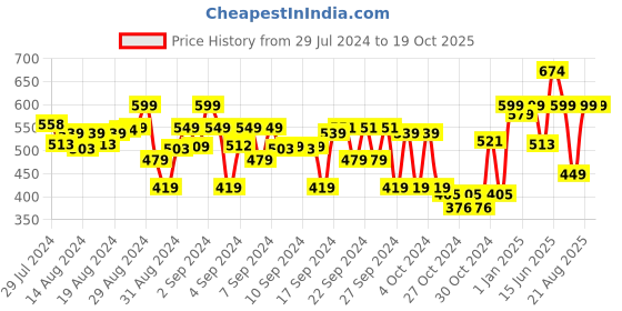 ajio.com indiweaves Pack of 2 Basic Leggings indiweaves Price History Graph from 29 Jul 2024 to 19 Oct 2025