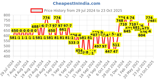 ajio.com tulsattva Pack of 2 Basic Leggings tulsattva Price History Graph from 29 Jul 2024 to 23 Oct 2025