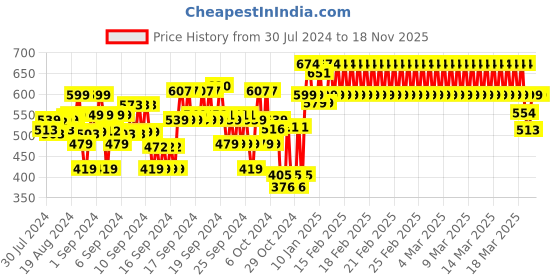 ajio.com indiweaves Pack of 2 Basic Leggings indiweaves Price History Graph from 30 Jul 2024 to 17 Nov 2025