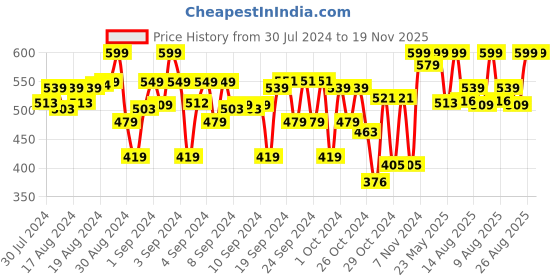 ajio.com indiweaves Pack of 2 Basic Leggings indiweaves Price History Graph from 30 Jul 2024 to 17 Nov 2025