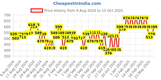 ajio.com indiweaves Pack of 2 Basic Leggings indiweaves Price History Graph from 9 Aug 2024 to 15 Oct 2025