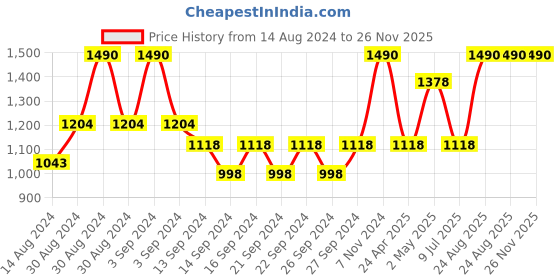 ajio.com heelium Pack of 2 Bath Towels heelium Price History Graph from 14 Aug 2024 to 25 Nov 2025