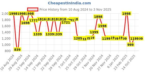 ajio.com athom living Pack of 2 Bath Towels athom living Price History Graph from 10 Aug 2024 to 2 Nov 2025