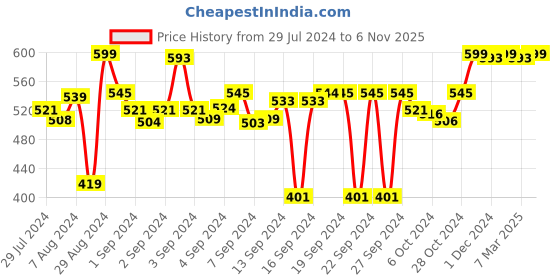 ajio.com saral home Pack of 2 Bathmat Set with Contour saral home Price History Graph from 29 Jul 2024 to 6 Nov 2025
