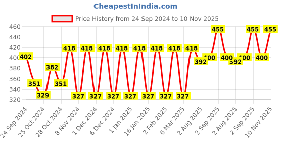 ajio.com the bro code Pack of 2 Beaded & Chain Bracelets the bro code Price History Graph from 24 Sep 2024 to 10 Nov 2025