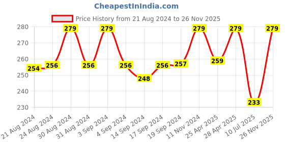 ajio.com vighnaharta fashion jewellery Pack of 2 Beaded Tie-Up Rakhis vighnaharta fashion jewellery Price History Graph from 21 Aug 2024 to 26 Nov 2025