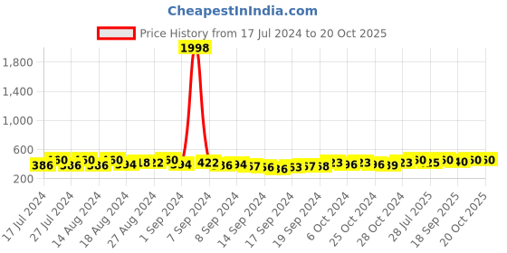 ajio.com mack jonney Pack of 2 Beanies mack jonney Price History Graph from 17 Jul 2024 to 20 Oct 2025