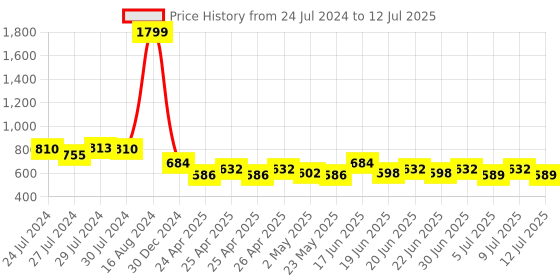 ajio.com bharatasya Pack of 2 Beanies with Pom Pom bharatasya Price History Graph from 24 Jul 2024 to 12 Jul 2025