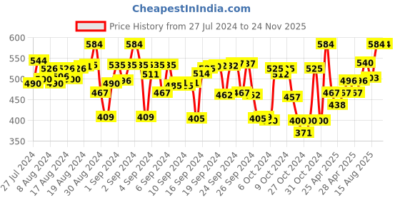 ajio.com mackly Pack of 2 Beginners Bras mackly Price History Graph from 27 Jul 2024 to 23 Nov 2025