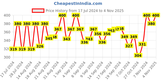 ajio.com kastner Pack of 2 Belt with Auto Lock Buckle Closure kastner Price History Graph from 17 Jul 2024 to 4 Nov 2025