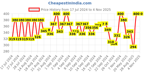 ajio.com kastner Pack of 2 Belts with Buckle Closure kastner Price History Graph from 17 Jul 2024 to 3 Nov 2025