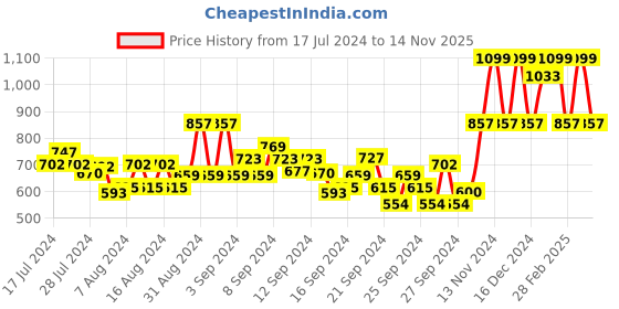 ajio.com mack jonney Pack of 2 Bermudas mack jonney Price History Graph from 17 Jul 2024 to 14 Nov 2025