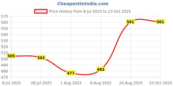 ajio.com li'l tomatoes Pack of 2 Bermudas li'l tomatoes Price History Graph from 8 Jul 2025 to 23 Oct 2025