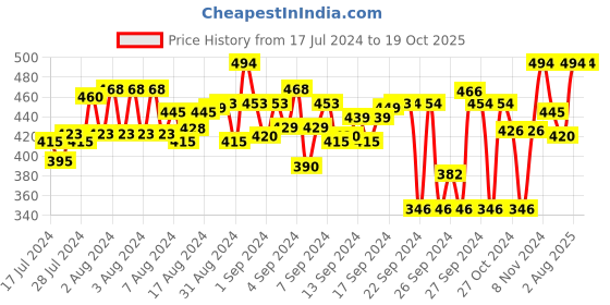 ajio.com feel track Pack of 2 Bermudas with Drawstring Waist feel track Price History Graph from 17 Jul 2024 to 18 Oct 2025
