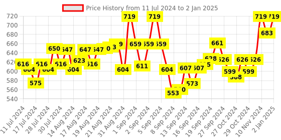 ajio.com indiweaves Pack of 2 Bermudas with Drawstring Waist indiweaves Price History Graph from 11 Jul 2024 to 2 Jan 2025