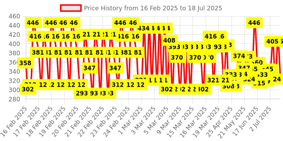 ajio.com trampoline Pack of 2 Bermudas with Drawstring Waist trampoline Price History Graph from 16 Feb 2025 to 18 Jul 2025