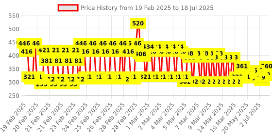 ajio.com trampoline Pack of 2 Bermudas with Drawstring Waist trampoline Price History Graph from 19 Feb 2025 to 18 Jul 2025