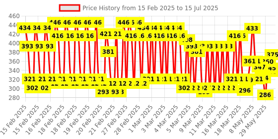 ajio.com trampoline Pack of 2 Bermudas with Drawstring Waist trampoline Price History Graph from 15 Feb 2025 to 15 Jul 2025