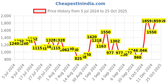 ajio.com rosarahome Pack of 2 Black Out Door Curtains rosarahome Price History Graph from 5 Jul 2024 to 25 Oct 2025