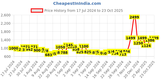 ajio.com rosarahome Pack of 2 Black Out Window Curtains rosarahome Price History Graph from 17 Jul 2024 to 23 Oct 2025