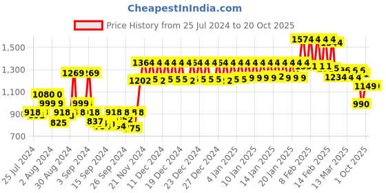 ajio.com urban space Pack of 2 Blackout Door Curtains with Eyelet Header urban space Price History Graph from 25 Jul 2024 to 20 Oct 2025