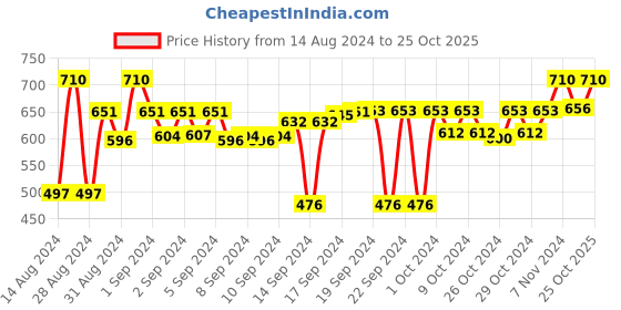 ajio.com muren Pack of 2 Blackout Door Curtains with Eyelets muren Price History Graph from 14 Aug 2024 to 25 Oct 2025