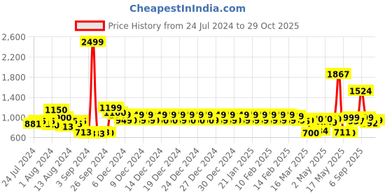 ajio.com urban space Pack of 2 Blackout Window Curtains urban space Price History Graph from 24 Jul 2024 to 29 Oct 2025