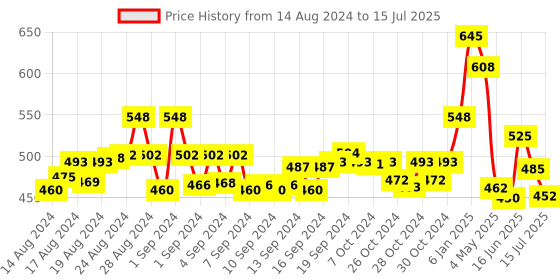 ajio.com mint & oak Pack of 2 Block Print Socks mint & oak Price History Graph from 14 Aug 2024 to 15 Jul 2025