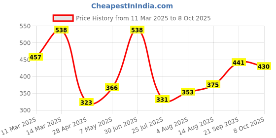 ajio.com van heusen Pack of 2 Body Defining Fit & Trendy Elastic Design Trunks van heusen Price History Graph from 11 Mar 2025 to 8 Oct 2025