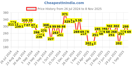 ajio.com leading lady Pack of 2 Bodyshorts with Elasticated Waist leading lady Price History Graph from 26 Jul 2024 to 8 Nov 2025