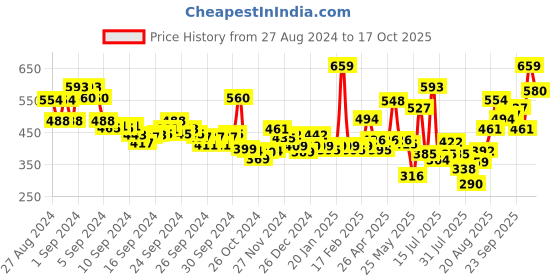 ajio.com levis Pack of 2 Boxer Briefs levis Price History Graph from 27 Aug 2024 to 17 Oct 2025