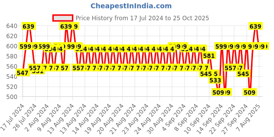 ajio.com jockey Pack of 2 Boxer Briefs with Elasticated Waist jockey Price History Graph from 17 Jul 2024 to 25 Oct 2025