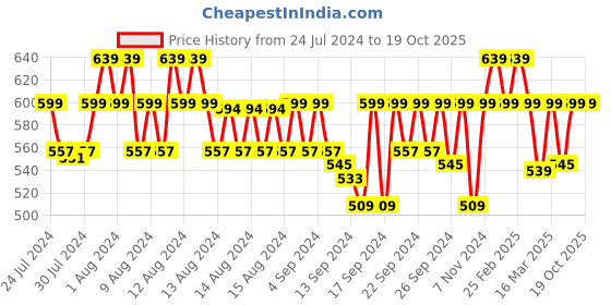 ajio.com jockey Pack of 2 Boxer Briefs with Elasticated Waist jockey Price History Graph from 24 Jul 2024 to 19 Oct 2025