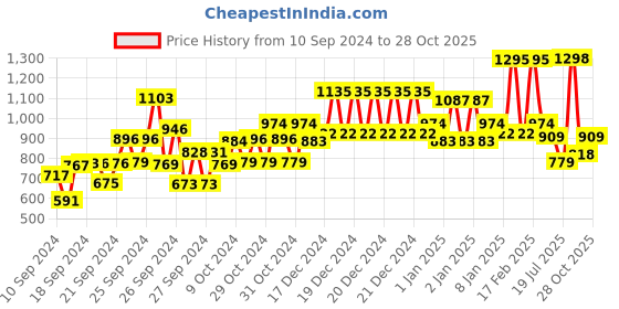 ajio.com kiddopanti Pack of 2 Boy Elasticated Waist Joggers with Insert Pockets kiddopanti Price History Graph from 10 Sep 2024 to 28 Oct 2025