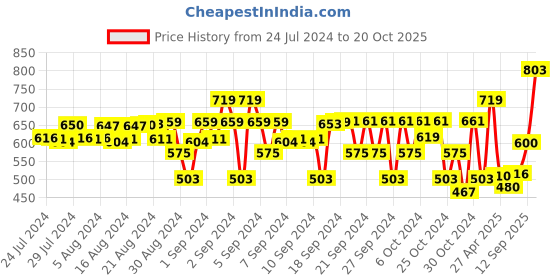 ajio.com clothe funn Pack of 2 Boy Fitted Jogger Track Pants clothe funn Price History Graph from 24 Jul 2024 to 20 Oct 2025