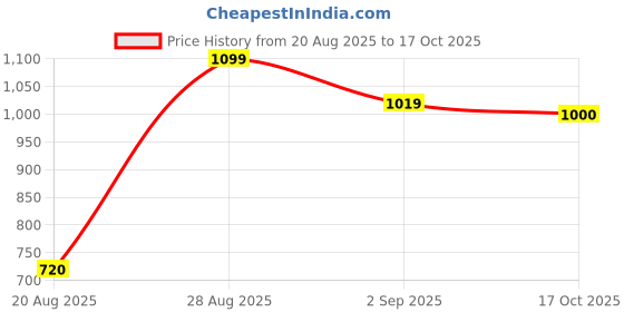 ajio.com pixie n prince Pack of 2 Boy Fitted Track Pants pixie n prince Price History Graph from 20 Aug 2025 to 17 Oct 2025
