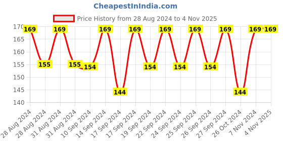 ajio.com jockey Pack of 2 Boy Mid-Calf Length Dress Socks jockey Price History Graph from 28 Aug 2024 to 3 Nov 2025