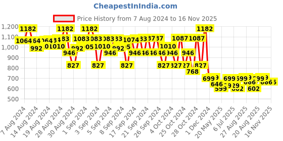 ajio.com nino togs Pack of 2 Boy Printed Joggers with Drawstring nino togs Price History Graph from 7 Aug 2024 to 15 Nov 2025