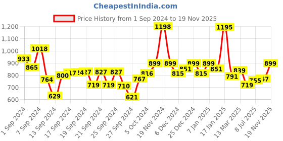 ajio.com kiddopanti Pack of 2 Boy Regular Fit High-Neck T-Shirts kiddopanti Price History Graph from 1 Sep 2024 to 19 Nov 2025