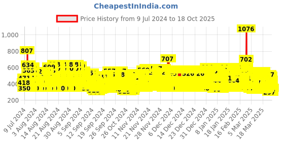 ajio.com trampoline Pack of 2 Boy Typographic Print Joggers with Elasticated Waist trampoline Price History Graph from 9 Jul 2024 to 18 Oct 2025