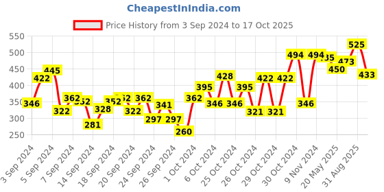 ajio.com dollar Pack of 2 Boys Bermuda Shorts dollar Price History Graph from 3 Sep 2024 to 17 Oct 2025