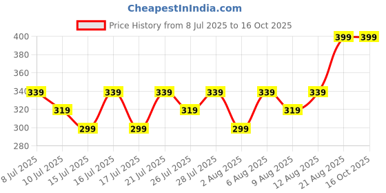 ajio.com max Pack of 2 Boys Cotton Printed Shorts max Price History Graph from 8 Jul 2025 to 16 Oct 2025