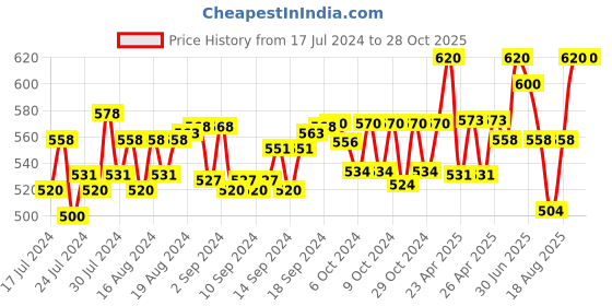 ajio.com happle hugs Pack of 2 Boys Embroidered Polo T-Shirt happle hugs Price History Graph from 17 Jul 2024 to 27 Oct 2025