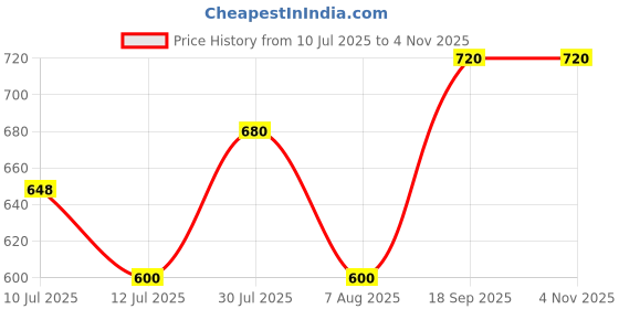 ajio.com pixie n prince Pack of 2 Boys High Rise Cotton Track Pants pixie n prince Price History Graph from 10 Jul 2025 to 2 Nov 2025