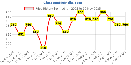 ajio.com pixie n prince Pack of 2 Boys High-Rise Fitted Track Pants pixie n prince Price History Graph from 10 Jun 2025 to 30 Nov 2025